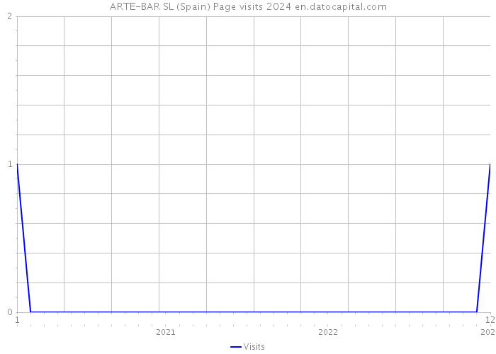 ARTE-BAR SL (Spain) Page visits 2024 