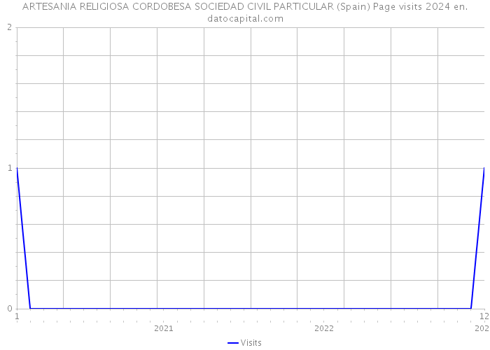 ARTESANIA RELIGIOSA CORDOBESA SOCIEDAD CIVIL PARTICULAR (Spain) Page visits 2024 