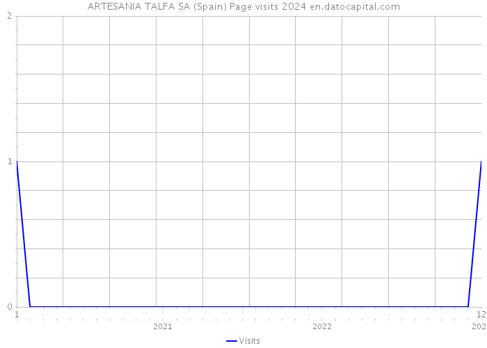 ARTESANIA TALFA SA (Spain) Page visits 2024 