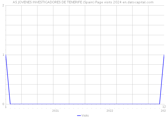 AS JOVENES INVESTIGADORES DE TENERIFE (Spain) Page visits 2024 