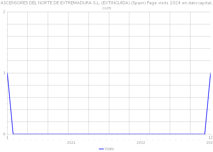 ASCENSORES DEL NORTE DE EXTREMADURA S.L. (EXTINGUIDA) (Spain) Page visits 2024 
