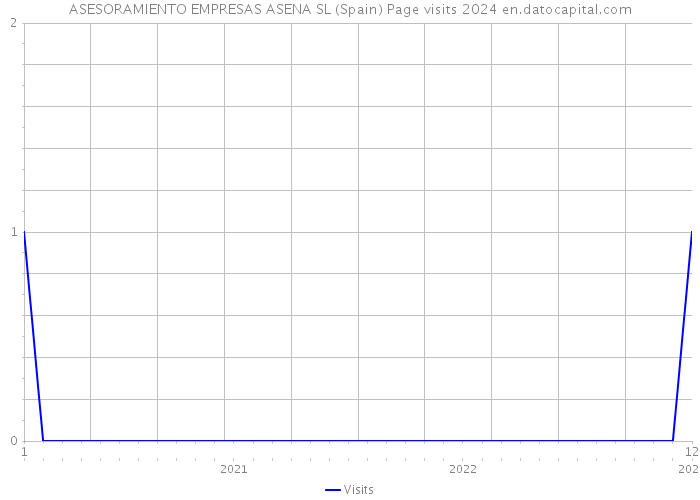 ASESORAMIENTO EMPRESAS ASENA SL (Spain) Page visits 2024 