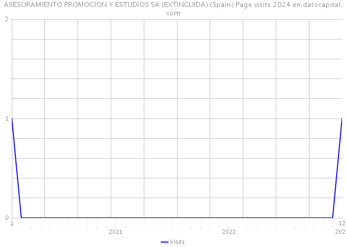 ASESORAMIENTO PROMOCION Y ESTUDIOS SA (EXTINGUIDA) (Spain) Page visits 2024 