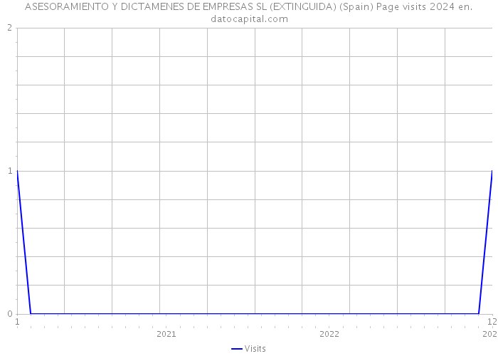 ASESORAMIENTO Y DICTAMENES DE EMPRESAS SL (EXTINGUIDA) (Spain) Page visits 2024 