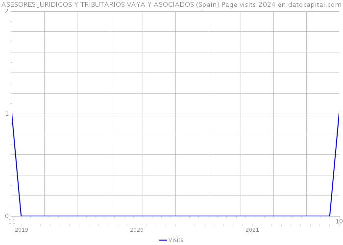 ASESORES JURIDICOS Y TRIBUTARIOS VAYA Y ASOCIADOS (Spain) Page visits 2024 