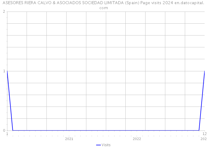 ASESORES RIERA CALVO & ASOCIADOS SOCIEDAD LIMITADA (Spain) Page visits 2024 