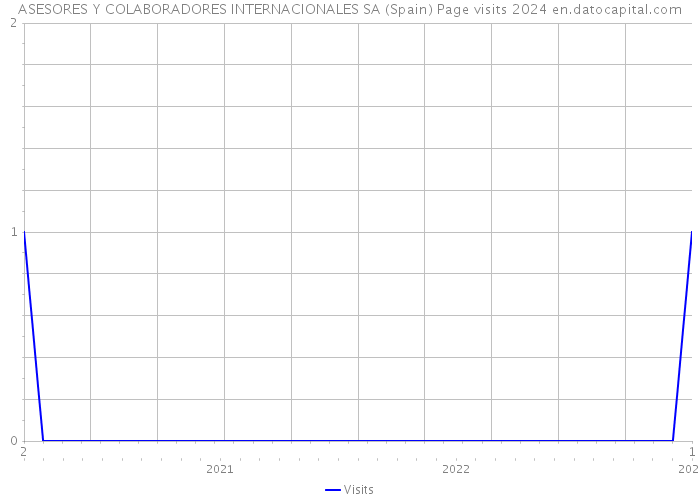 ASESORES Y COLABORADORES INTERNACIONALES SA (Spain) Page visits 2024 