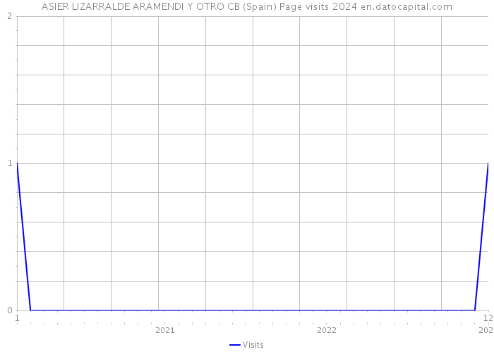 ASIER LIZARRALDE ARAMENDI Y OTRO CB (Spain) Page visits 2024 