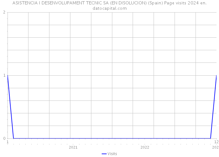 ASISTENCIA I DESENVOLUPAMENT TECNIC SA (EN DISOLUCION) (Spain) Page visits 2024 