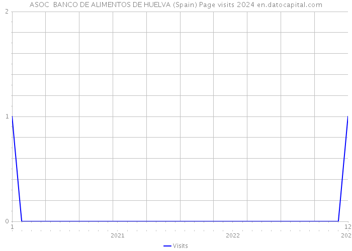 ASOC BANCO DE ALIMENTOS DE HUELVA (Spain) Page visits 2024 