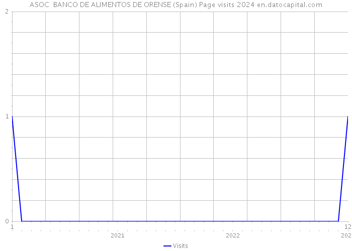 ASOC BANCO DE ALIMENTOS DE ORENSE (Spain) Page visits 2024 