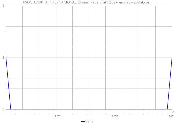 ASOC ADOPTA INTERNACIONAL (Spain) Page visits 2024 