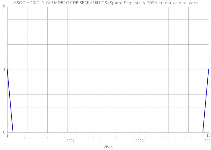 ASOC AGRIC. Y GANADEROS DE SERRANILLOS (Spain) Page visits 2024 