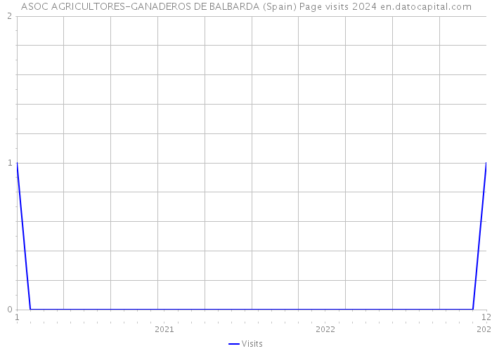 ASOC AGRICULTORES-GANADEROS DE BALBARDA (Spain) Page visits 2024 