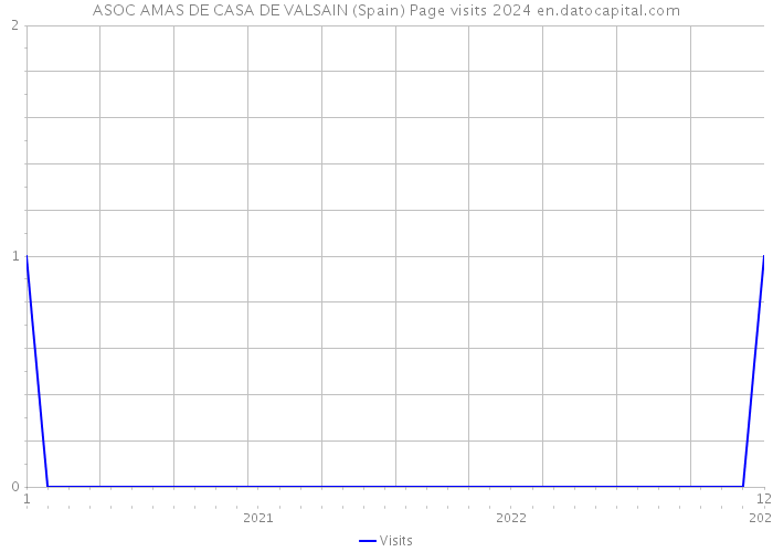 ASOC AMAS DE CASA DE VALSAIN (Spain) Page visits 2024 