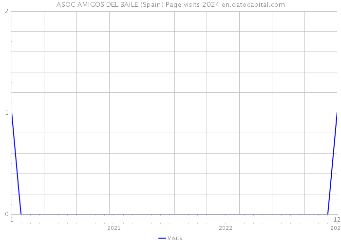 ASOC AMIGOS DEL BAILE (Spain) Page visits 2024 