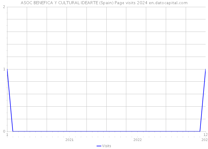 ASOC BENEFICA Y CULTURAL IDEARTE (Spain) Page visits 2024 