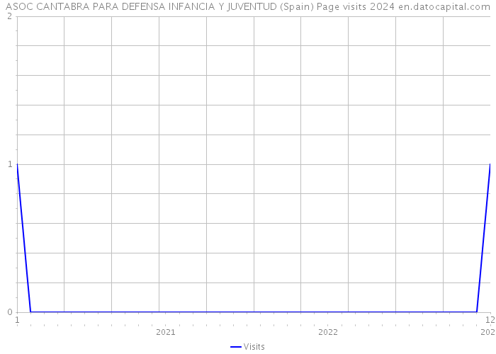 ASOC CANTABRA PARA DEFENSA INFANCIA Y JUVENTUD (Spain) Page visits 2024 