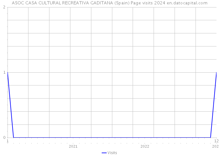 ASOC CASA CULTURAL RECREATIVA GADITANA (Spain) Page visits 2024 