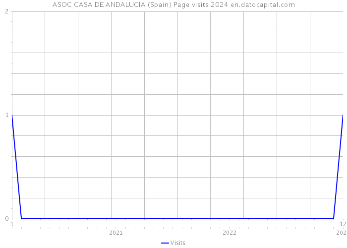 ASOC CASA DE ANDALUCIA (Spain) Page visits 2024 