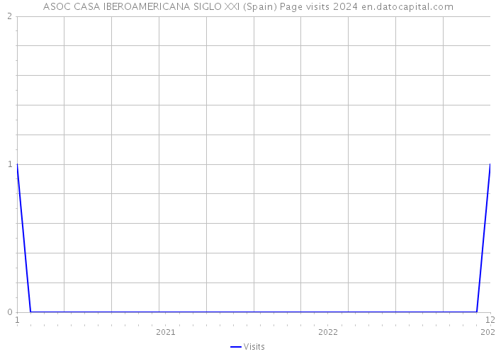 ASOC CASA IBEROAMERICANA SIGLO XXI (Spain) Page visits 2024 