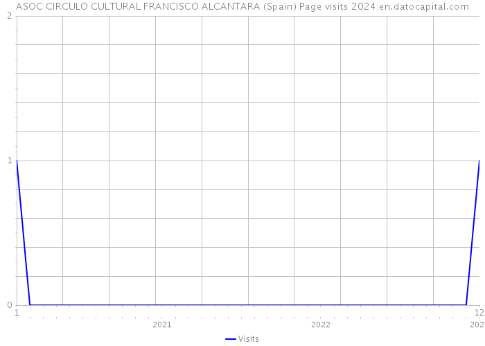 ASOC CIRCULO CULTURAL FRANCISCO ALCANTARA (Spain) Page visits 2024 