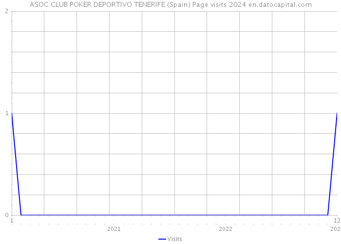 ASOC CLUB POKER DEPORTIVO TENERIFE (Spain) Page visits 2024 