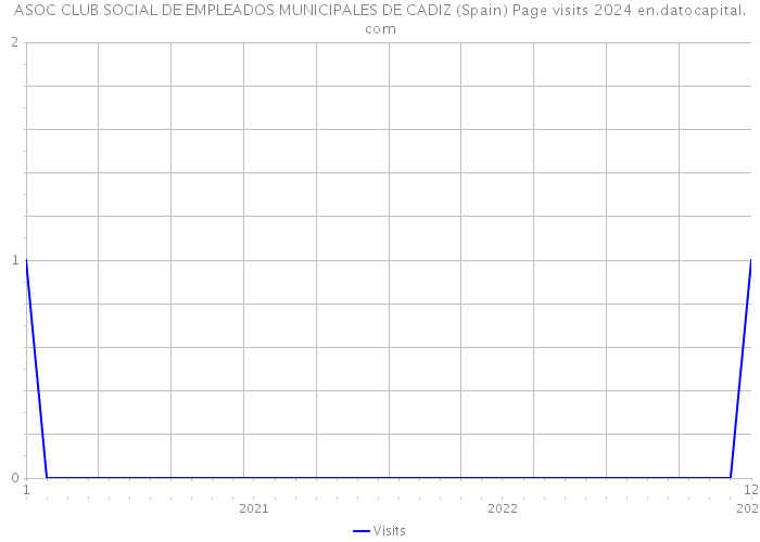 ASOC CLUB SOCIAL DE EMPLEADOS MUNICIPALES DE CADIZ (Spain) Page visits 2024 