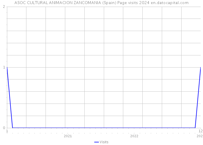 ASOC CULTURAL ANIMACION ZANCOMANIA (Spain) Page visits 2024 