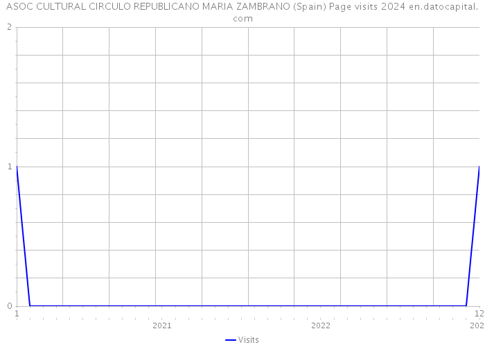 ASOC CULTURAL CIRCULO REPUBLICANO MARIA ZAMBRANO (Spain) Page visits 2024 