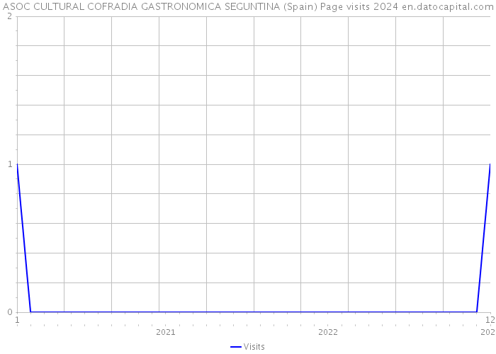 ASOC CULTURAL COFRADIA GASTRONOMICA SEGUNTINA (Spain) Page visits 2024 