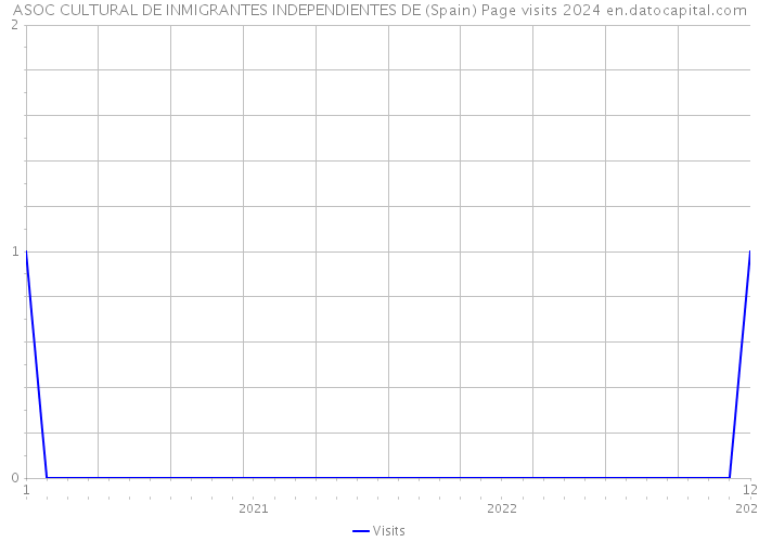 ASOC CULTURAL DE INMIGRANTES INDEPENDIENTES DE (Spain) Page visits 2024 