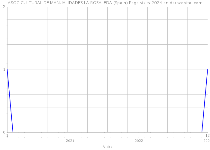 ASOC CULTURAL DE MANUALIDADES LA ROSALEDA (Spain) Page visits 2024 