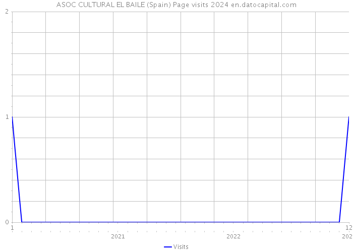 ASOC CULTURAL EL BAILE (Spain) Page visits 2024 