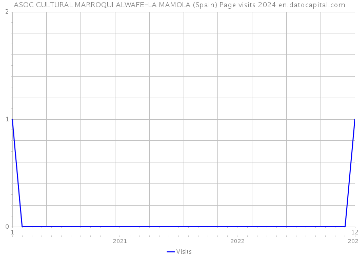 ASOC CULTURAL MARROQUI ALWAFE-LA MAMOLA (Spain) Page visits 2024 