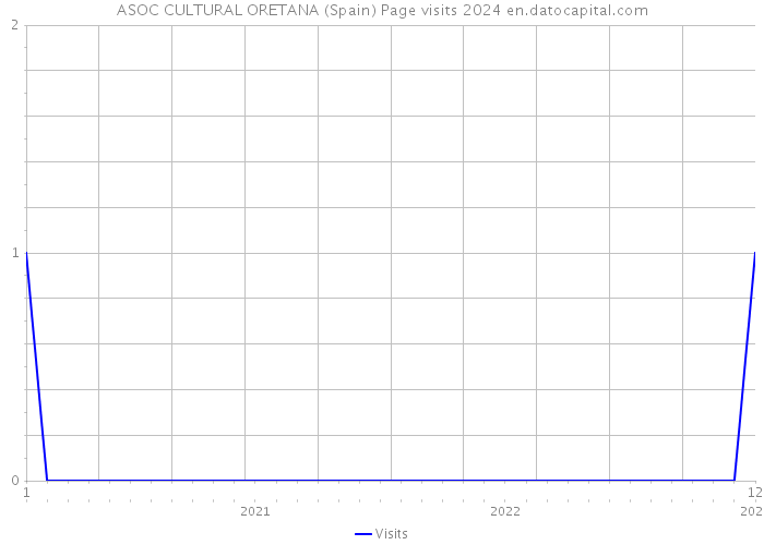 ASOC CULTURAL ORETANA (Spain) Page visits 2024 