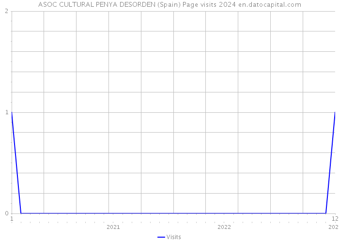 ASOC CULTURAL PENYA DESORDEN (Spain) Page visits 2024 