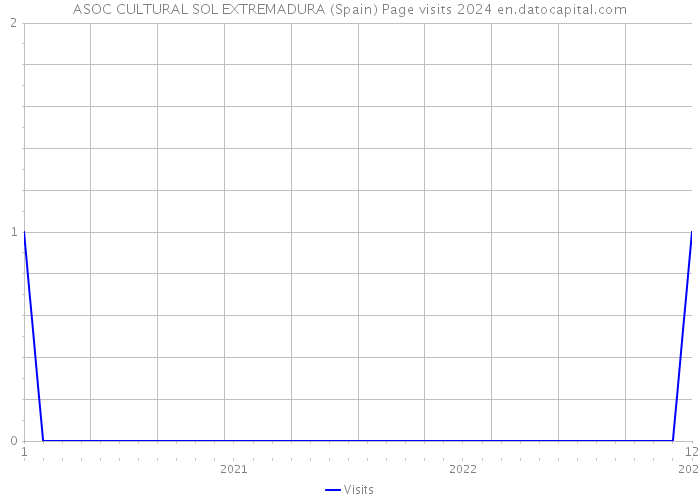 ASOC CULTURAL SOL EXTREMADURA (Spain) Page visits 2024 