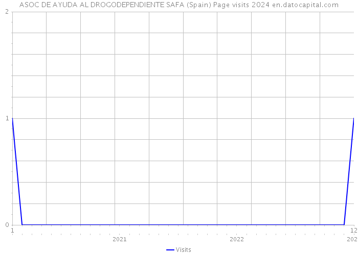 ASOC DE AYUDA AL DROGODEPENDIENTE SAFA (Spain) Page visits 2024 
