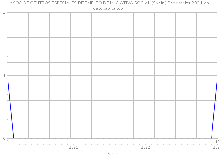 ASOC DE CENTROS ESPECIALES DE EMPLEO DE INICIATIVA SOCIAL (Spain) Page visits 2024 