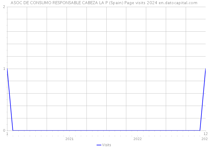 ASOC DE CONSUMO RESPONSABLE CABEZA LA P (Spain) Page visits 2024 