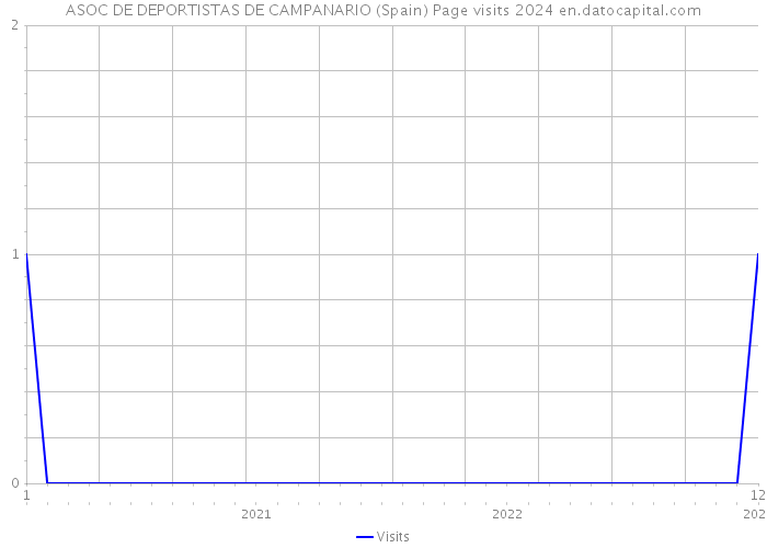 ASOC DE DEPORTISTAS DE CAMPANARIO (Spain) Page visits 2024 