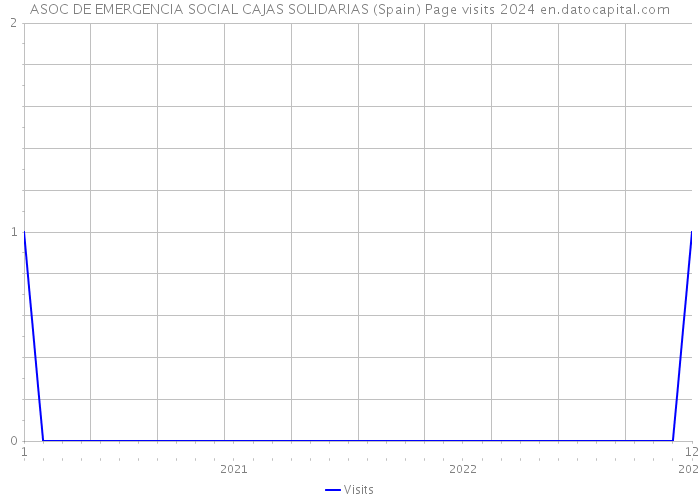 ASOC DE EMERGENCIA SOCIAL CAJAS SOLIDARIAS (Spain) Page visits 2024 