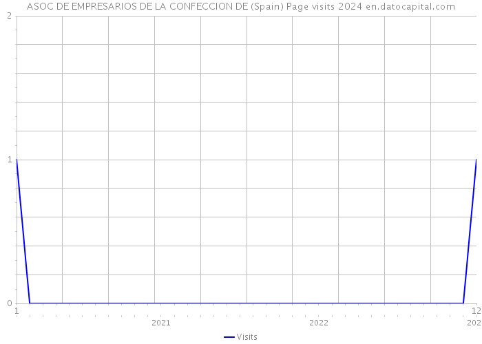 ASOC DE EMPRESARIOS DE LA CONFECCION DE (Spain) Page visits 2024 