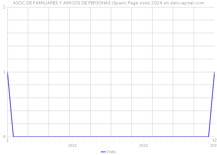 ASOC DE FAMILIARES Y AMIGOS DE PERSONAS (Spain) Page visits 2024 