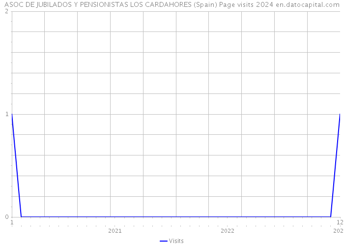 ASOC DE JUBILADOS Y PENSIONISTAS LOS CARDAHORES (Spain) Page visits 2024 