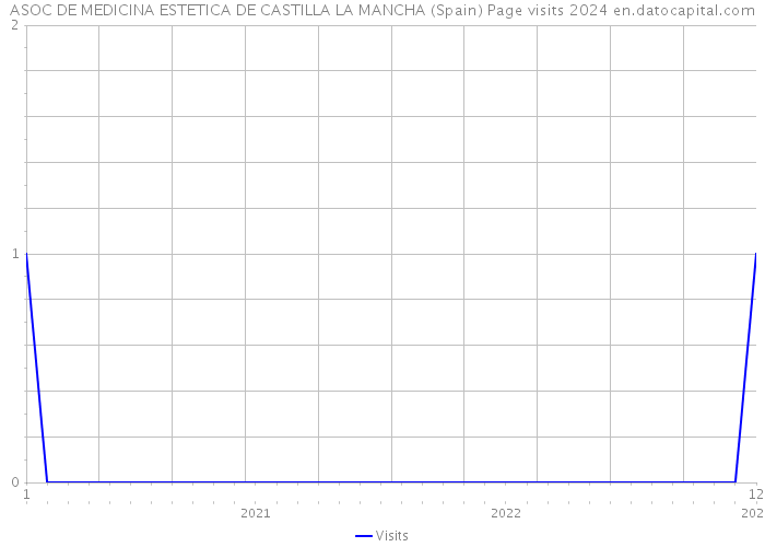 ASOC DE MEDICINA ESTETICA DE CASTILLA LA MANCHA (Spain) Page visits 2024 
