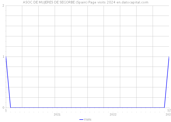 ASOC DE MUJERES DE SEGORBE (Spain) Page visits 2024 