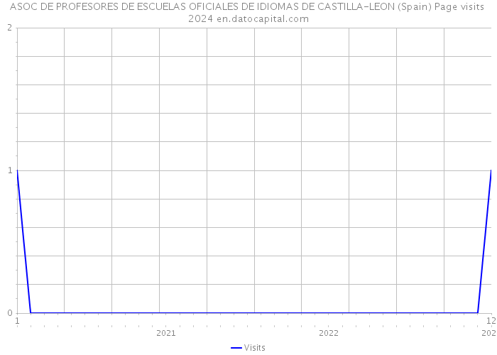 ASOC DE PROFESORES DE ESCUELAS OFICIALES DE IDIOMAS DE CASTILLA-LEON (Spain) Page visits 2024 