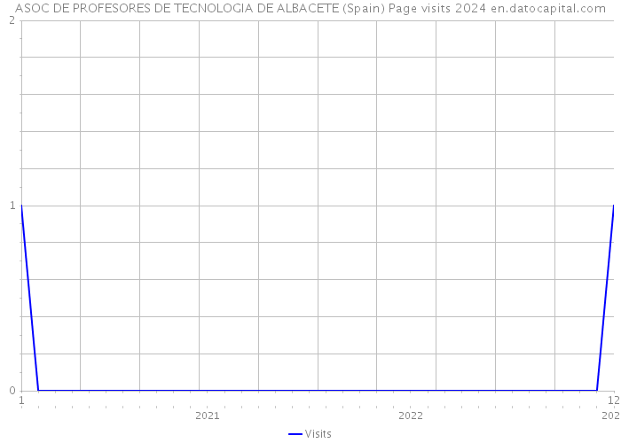 ASOC DE PROFESORES DE TECNOLOGIA DE ALBACETE (Spain) Page visits 2024 